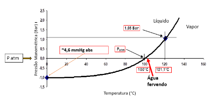 Linha de equilíbrio líquido-vapor ampliada