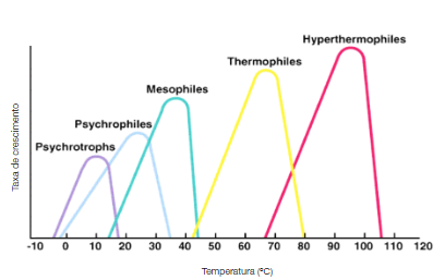 Classificação de microrganismos de acordo com a faixa de temperatura ótima para crescimento.